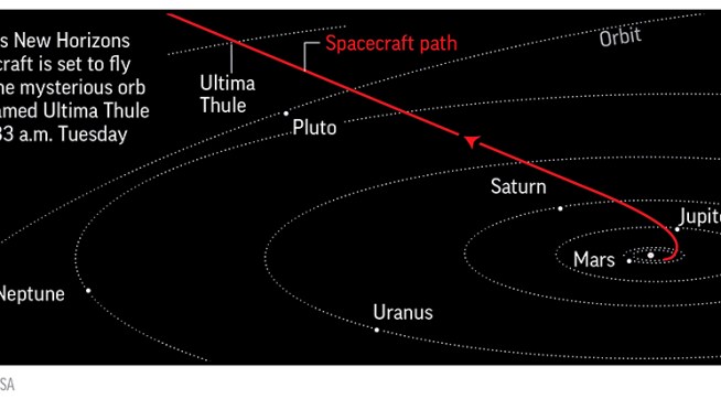 It will be humanity’s most distant exploration of another world, coming 3 ½ years after New Horizons’ swing past Pluto.