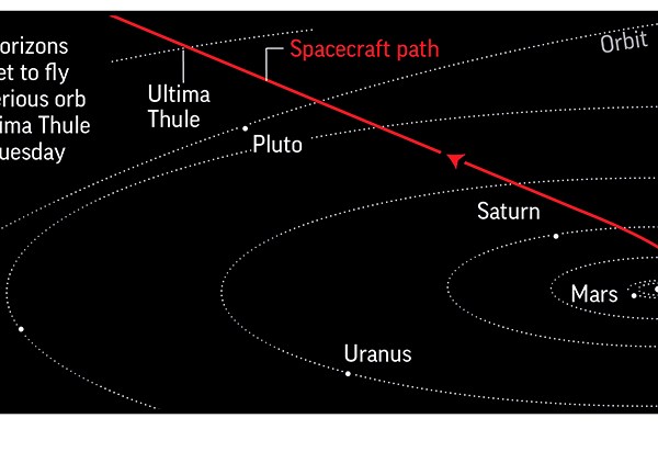 It will be humanity’s most distant exploration of another world, coming 3 ½ years after New Horizons’ swing past Pluto.