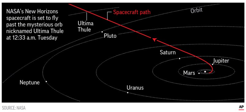 It will be humanity’s most distant exploration of another world, coming 3 ½ years after New Horizons’ swing past Pluto.