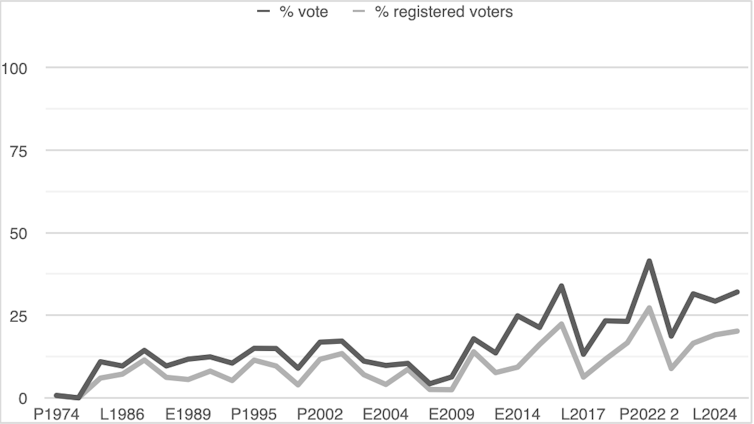 A chart showing that the National Front's vote tracked tightly onto peaks and troughs in voter registration throughout the latter half of the 20th century and into the 21st.