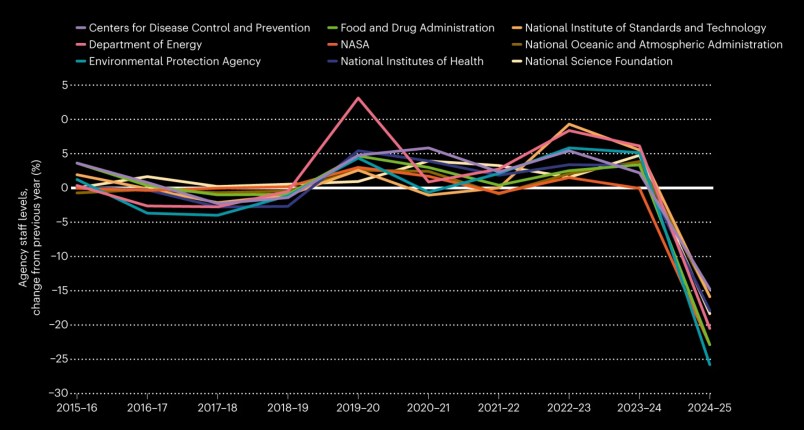 U.S. science after a year of Trump via Nature https://www.nature.com/immersive/d41586-026-00088-9/index.html