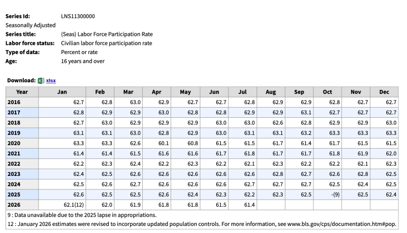 A screenshot of an Excel spreadsheet from the Bureau of Labor Statistics the civilian labor force participation rate for people 16 years and older from January 2016 to July 2026.