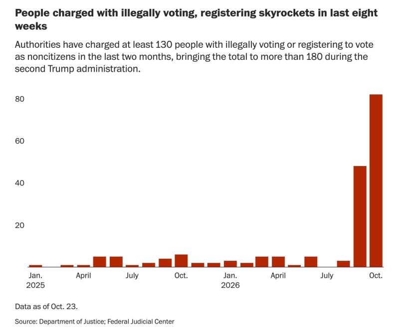 People charged with illegally voting, registering skyrockets in last eight weeks Authorities have charged at least 130 people with illegally voting or registering to vote as noncitizens in the last two months, bringing the total to more than 180 during the second Trump administration https://www.washingtonpost.com/immigration/2026/10/28/we-studied-180-voter-fraud-cases-many-charged-cite-honest-mistakes/